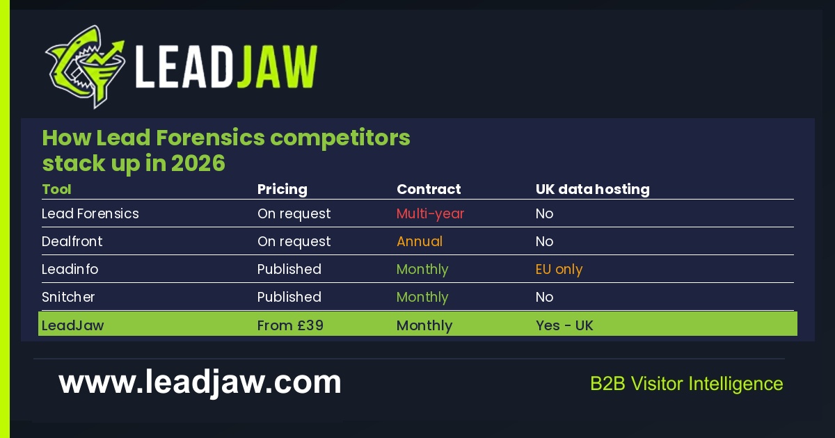 Lead Forensics Competitors: The Best Alternatives in 2026